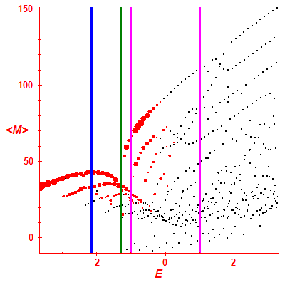 Peres lattice <M>